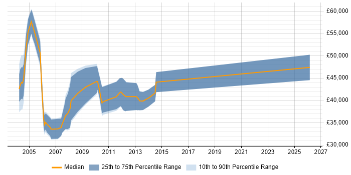 Salary distribution trend for jobs in Tyne and Wear citing EJB