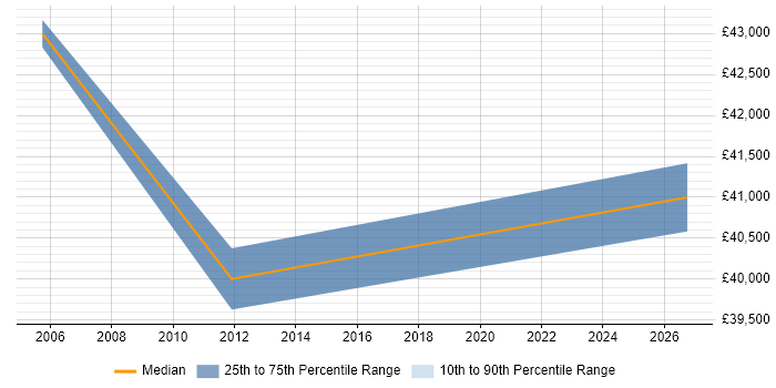 Salary distribution trend for Electrical Design Engineer job vacancies in Tyne and Wear