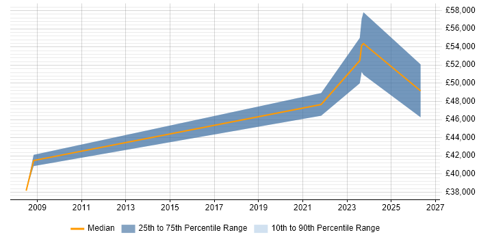 Salary distribution trend for Electronics Hardware Engineer job vacancies in Tyne and Wear