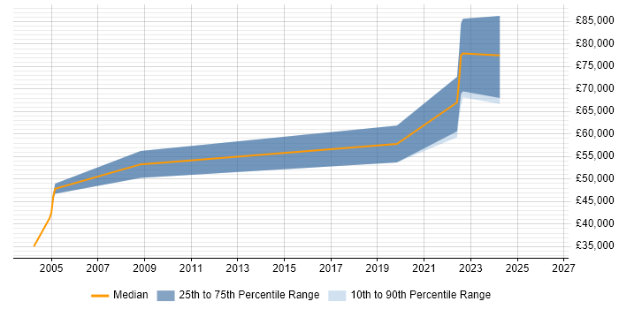 Salary distribution trend for jobs in Tyne and Wear citing Electronic Patient Records