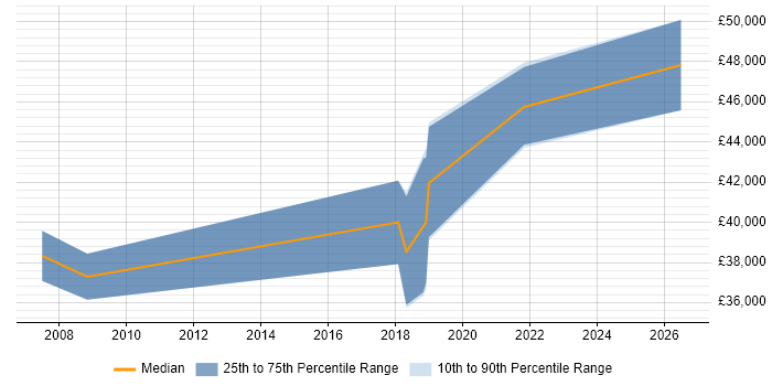 Salary distribution trend for Electronics Design Engineer job vacancies in Tyne and Wear