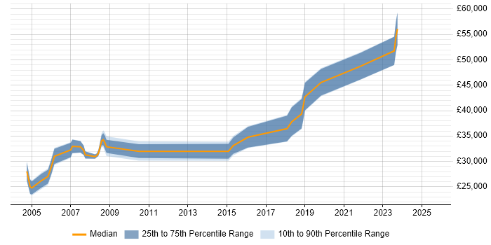 Salary distribution trend for Electronics Engineer job vacancies in Tyne and Wear