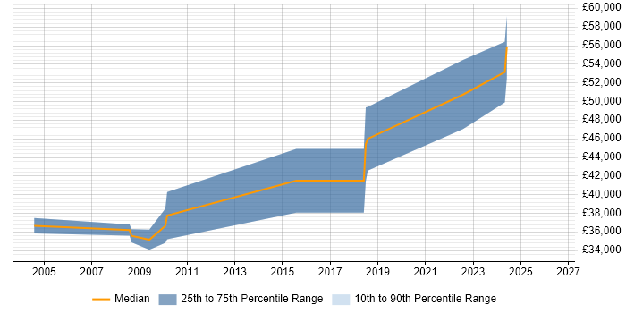 Salary distribution trend for jobs in Tyne and Wear citing Embedded C++
