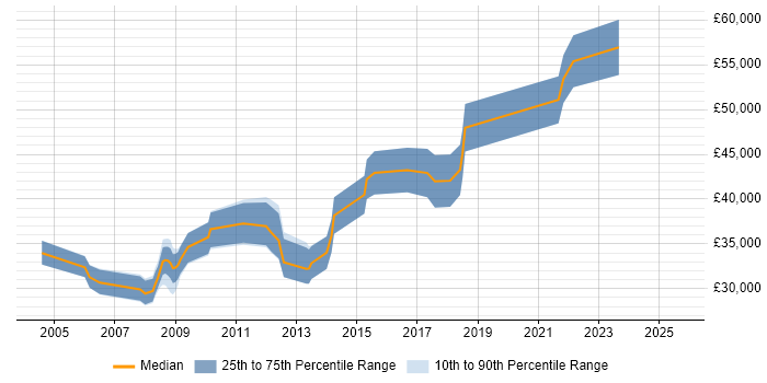 Salary distribution trend for jobs in Tyne and Wear citing Embedded C