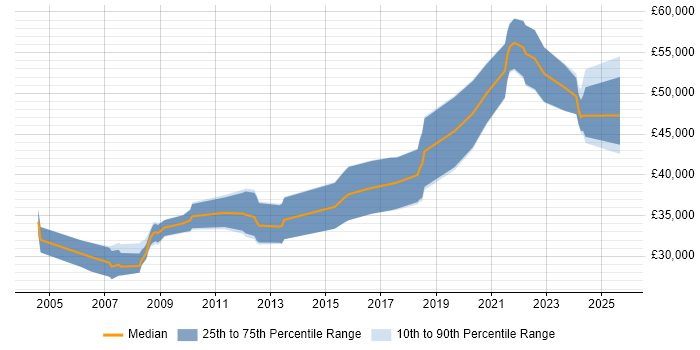 Salary distribution trend for Embedded Engineer job vacancies in Tyne and Wear Salary distribution trend for Embedded Engineer job vacancies in Tyne and Wear