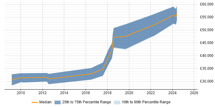 Salary distribution trend for jobs in Tyne and Wear citing Embedded Firmware
