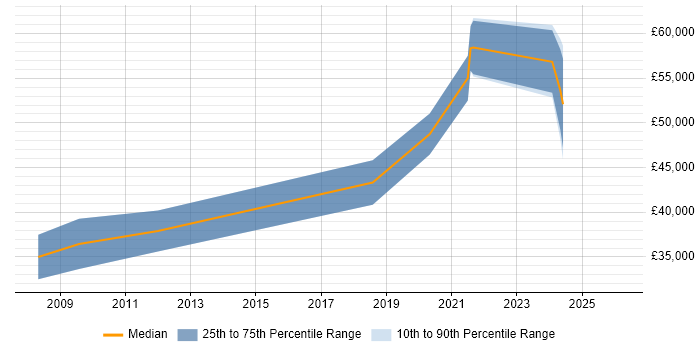 Salary distribution trend for jobs in Tyne and Wear citing Embedded Linux
