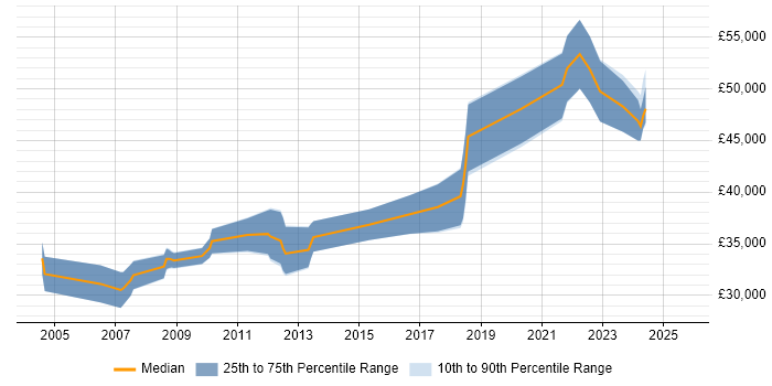 Salary distribution trend for Embedded Software Engineer job vacancies in Tyne and Wear