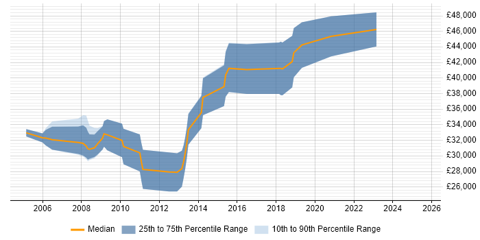 Salary distribution trend for jobs in Tyne and Wear citing Embedded Systems Salary distribution trend for jobs in Tyne and Wear citing Embedded Systems