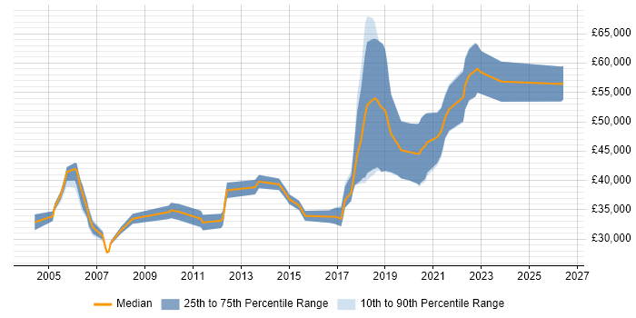 Salary distribution trend for jobs in Tyne and Wear citing End-to-End Testing
