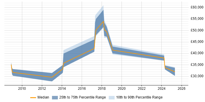 Salary distribution trend for jobs in Tyne and Wear citing Epicor