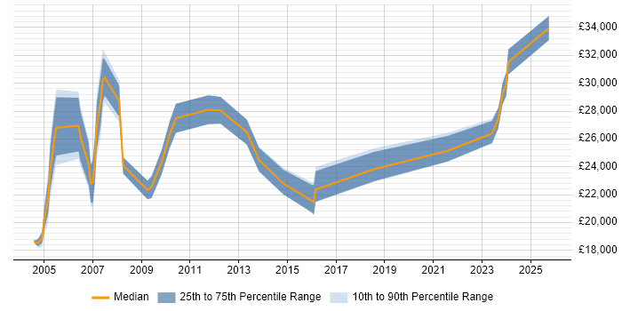 Salary distribution trend for jobs in Tyne and Wear citing EPoS