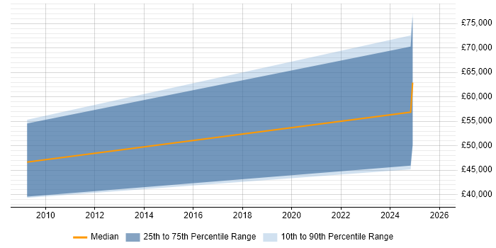 Salary distribution trend for jobs in Tyne and Wear citing Equities