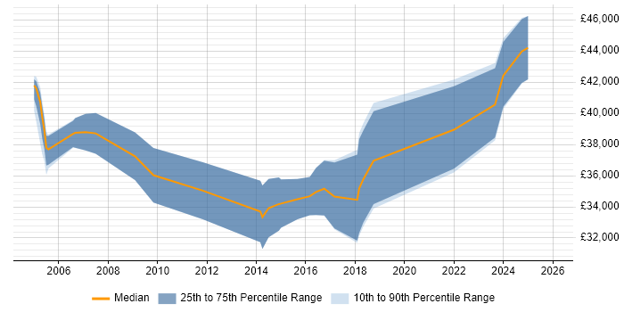 Salary distribution trend for ERP Analyst job vacancies in Tyne and Wear