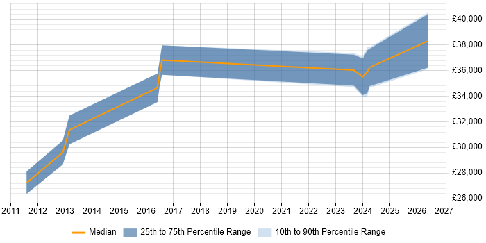 Salary distribution trend for jobs in Tyne and Wear citing Escalation Management
