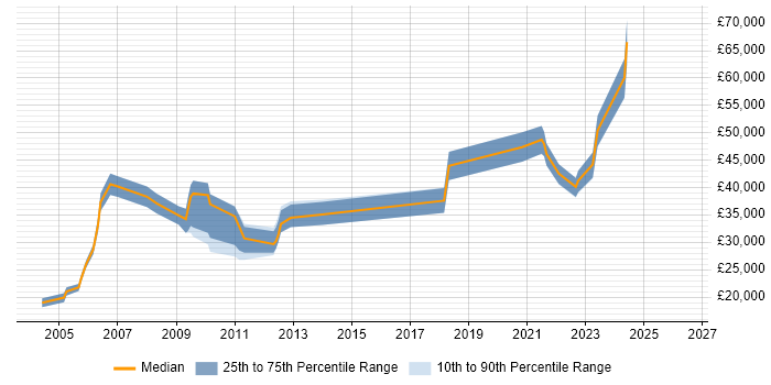 Salary distribution trend for jobs in Tyne and Wear citing Ethernet