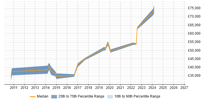 Salary distribution trend for jobs in Tyne and Wear citing ETL Development