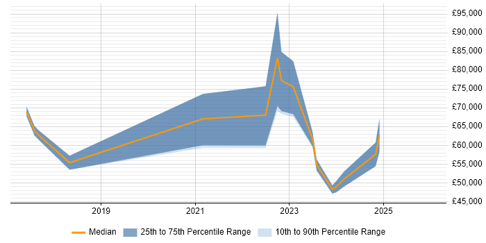 Salary distribution trend for jobs in Tyne and Wear citing Event-Driven Architecture