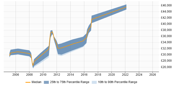 Salary distribution trend for Exchange Engineer job vacancies in Tyne and Wear