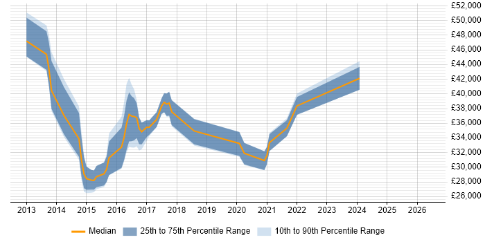 Salary distribution trend for jobs in Tyne and Wear citing Exchange Server 2013
