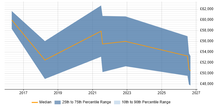 Salary distribution trend for jobs in Tyne and Wear citing Experimental Design