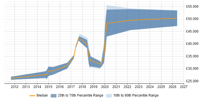 Salary distribution trend for jobs in Tyne and Wear citing Exploratory Testing