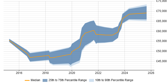 Salary distribution trend for jobs in Tyne and Wear citing Express.js