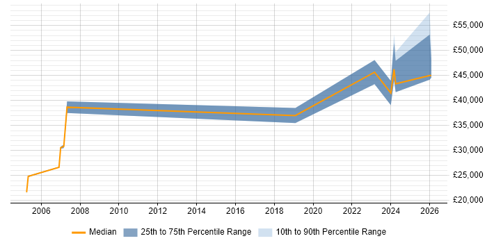 Salary distribution trend for jobs in Tyne and Wear citing Facilities Management