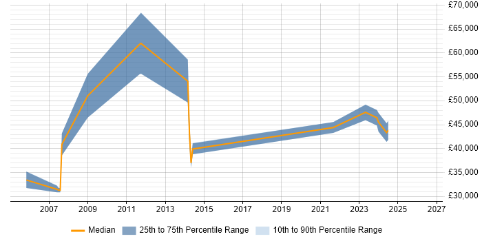 Salary distribution trend for jobs in Tyne and Wear citing Failover Clustering