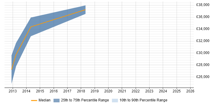 Salary distribution trend for jobs in Tyne and Wear citing Fedora Salary distribution trend for jobs in Tyne and Wear citing Fedora