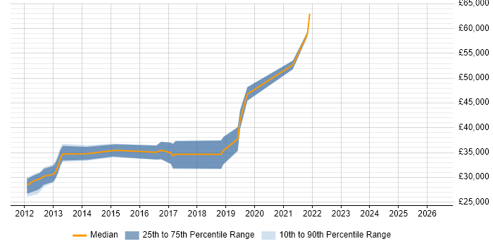 Salary distribution trend for jobs in Tyne and Wear citing Fibre Channel