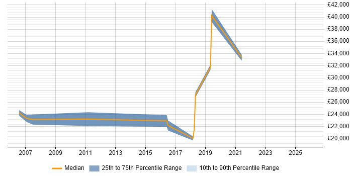 Salary distribution trend for jobs in Tyne and Wear citing Fibre Optics