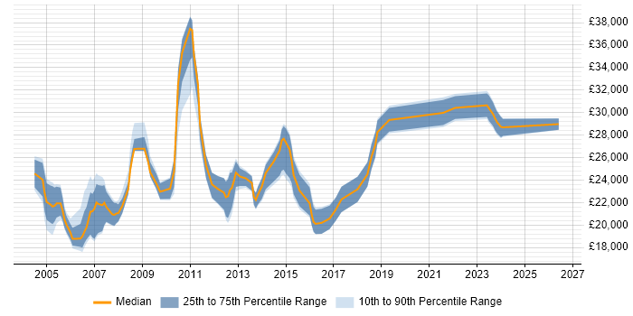 Salary distribution trend for Field Engineer job vacancies in Tyne and Wear