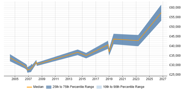 Salary distribution trend for Finance Systems Analyst job vacancies in Tyne and Wear