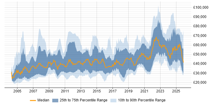 Salary distribution trend for jobs in Tyne and Wear citing Finance