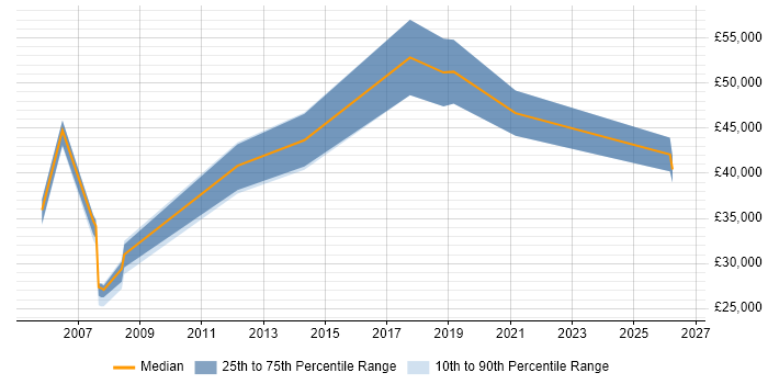 Salary distribution trend for jobs in Tyne and Wear citing Financial Analysis