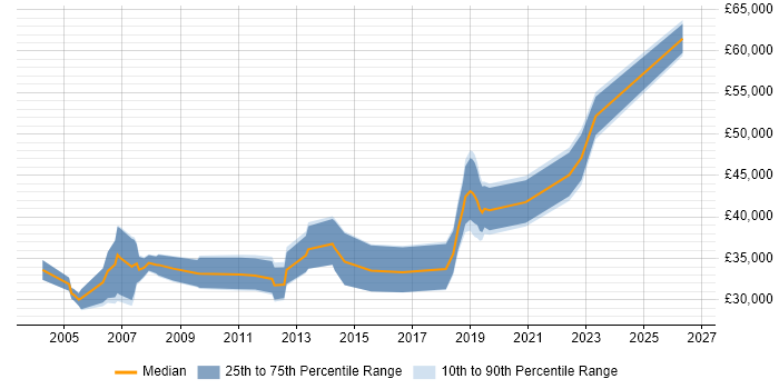 Salary distribution trend for Financial Analyst job vacancies in Tyne and Wear