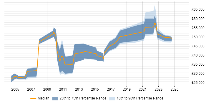 Salary distribution trend for jobs in Tyne and Wear citing Financial Institution
