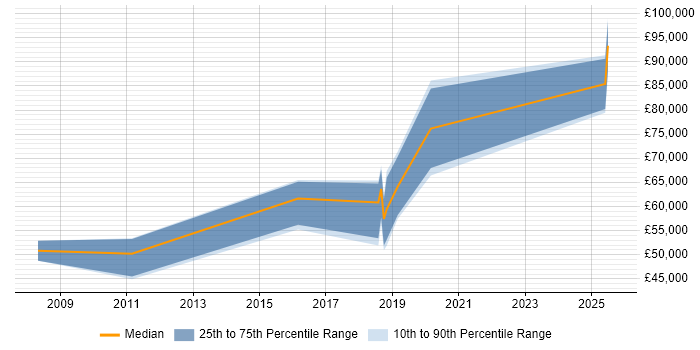 Salary distribution trend for jobs in Tyne and Wear citing Financial Modelling