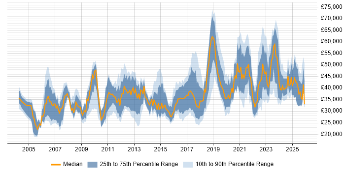 Salary distribution trend for jobs in Tyne and Wear citing Firewall