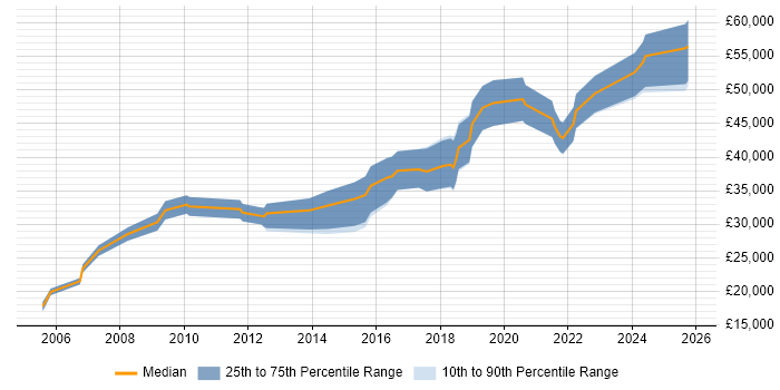 Salary distribution trend for jobs in Tyne and Wear citing Firmware