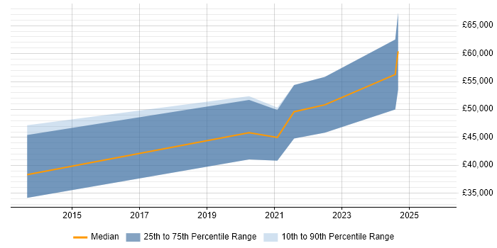 Salary distribution trend for jobs in Tyne and Wear citing Flask