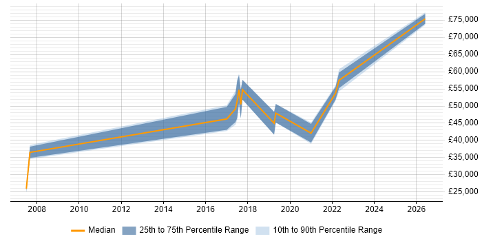 Salary distribution trend for jobs in Tyne and Wear citing FMCG
