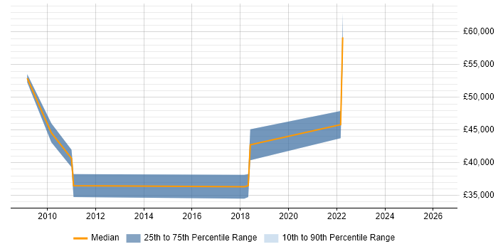 Salary distribution trend for jobs in Tyne and Wear citing FMEA