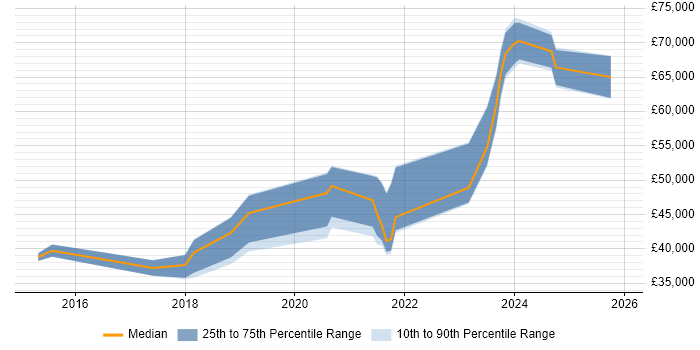 Salary distribution trend for jobs in Tyne and Wear citing Fortinet
