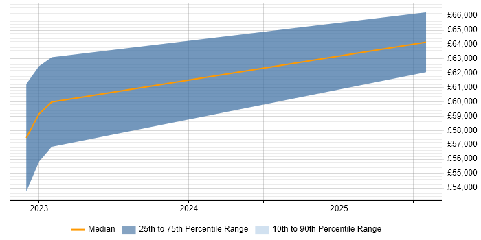 Salary distribution trend for jobs in Tyne and Wear citing FreeMarker Salary distribution trend for jobs in Tyne and Wear citing FreeMarker