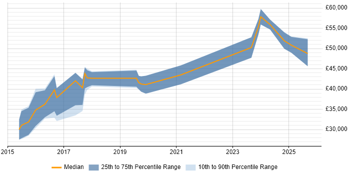 Salary distribution trend for Full-Stack C# Developer job vacancies in Tyne and Wear Salary distribution trend for Full-Stack C# Developer job vacancies in Tyne and Wear