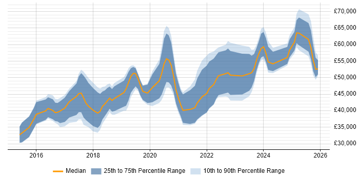 Salary distribution trend for Full-Stack Developer job vacancies in Tyne and Wear