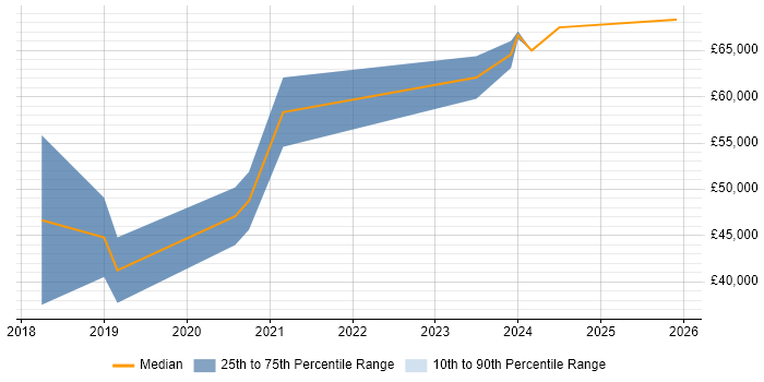Salary distribution trend for Full-Stack Engineer job vacancies in Tyne and Wear