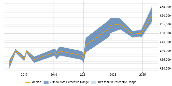 Salary distribution trend for Full-Stack JavaScript Developer job vacancies in Tyne and Wear
